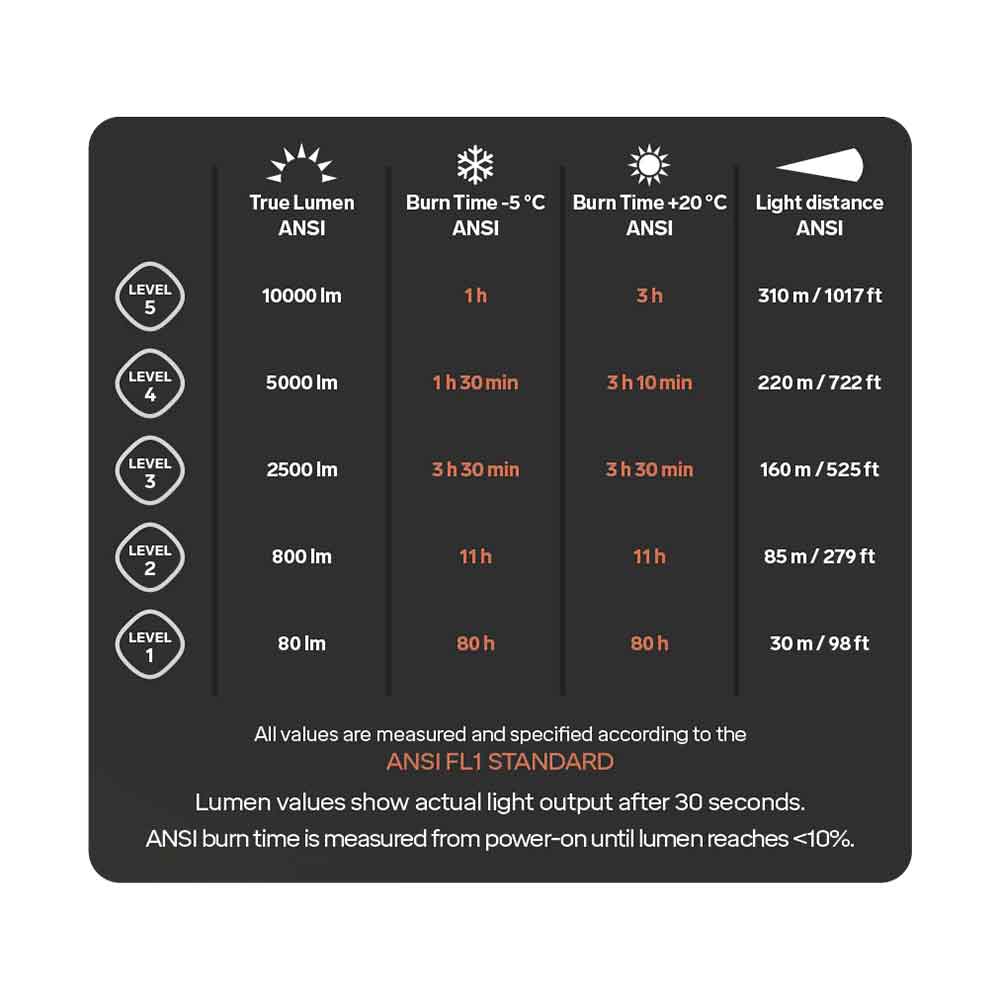 10,000 流明頭燈 Spectra A