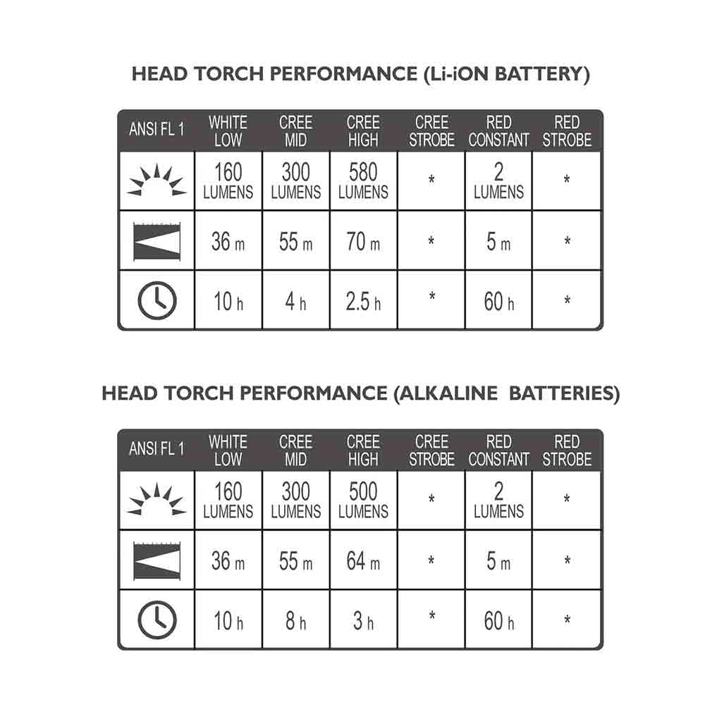 混能頭燈  Intensity 580 Head Torch, Rechargeable / Battery